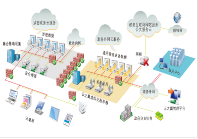 云之翼政務(wù)云桌面 為政務(wù)信息化保駕護航